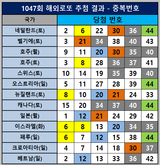 해외로또 중복출현번호와 연번