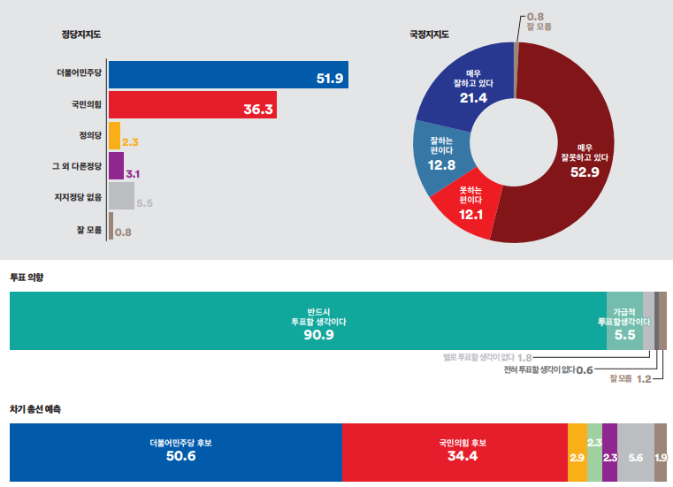 양천구 정당지지도&#44; 국정지지도 그리고 차기 총선 예측 여론조사꽃