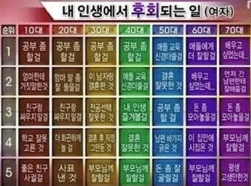 인생에서 후회되는 일 (여자)