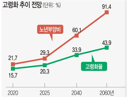 고령화-추이-전망