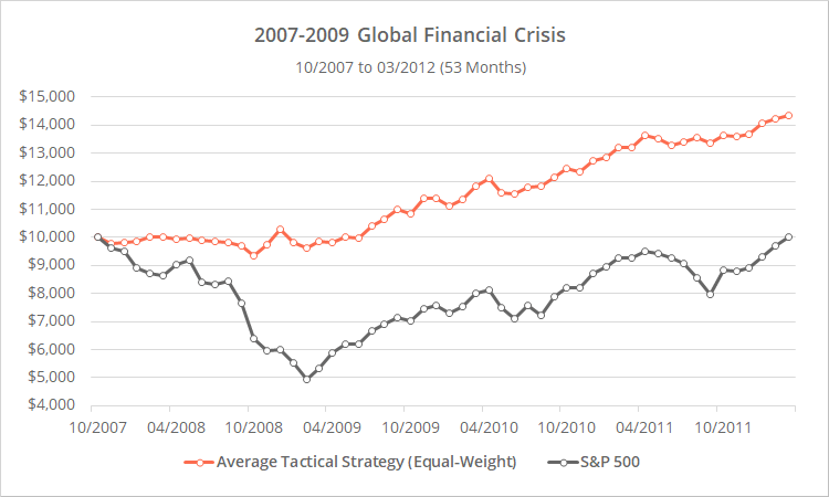 2008년-글로벌-금융-위기-TAA와-SNP500의-수익-비교-그래프