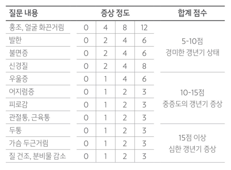  갱년기 증상 및 자가진단 방법