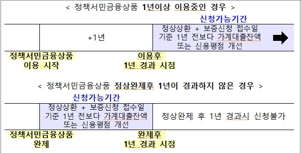  햇살론 대출 자격과 신청 방법