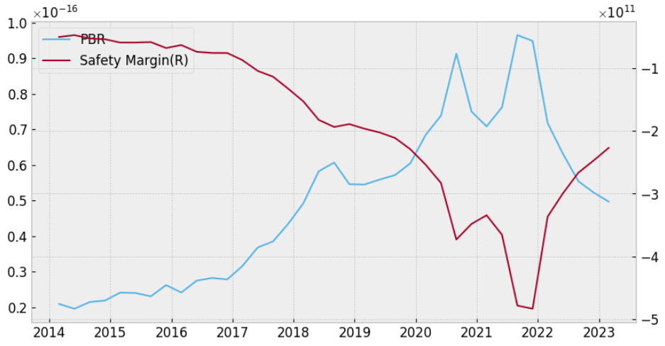 ADBD의 PBR과 안전마진 사이의 그래프