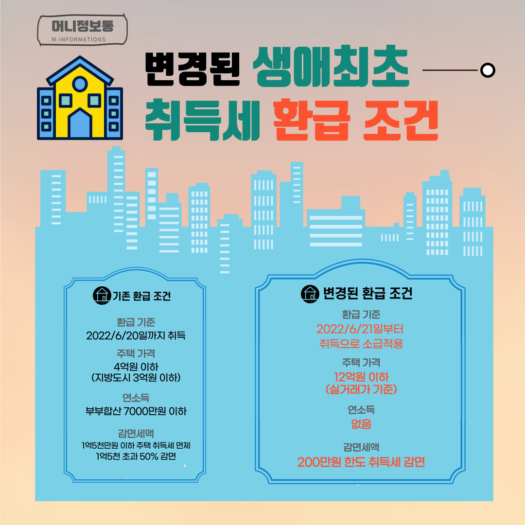 변경된 생애최초 취득세 환급 조건