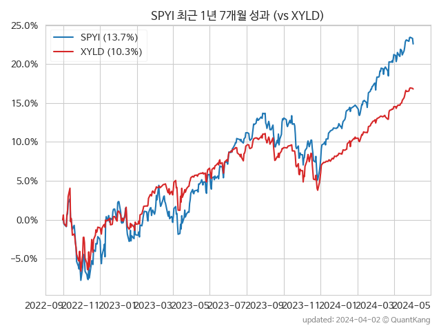 SPYI vs XYLD