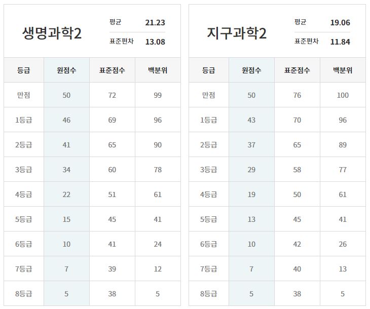 2022 6월 모의고사 등급컷 난이도28