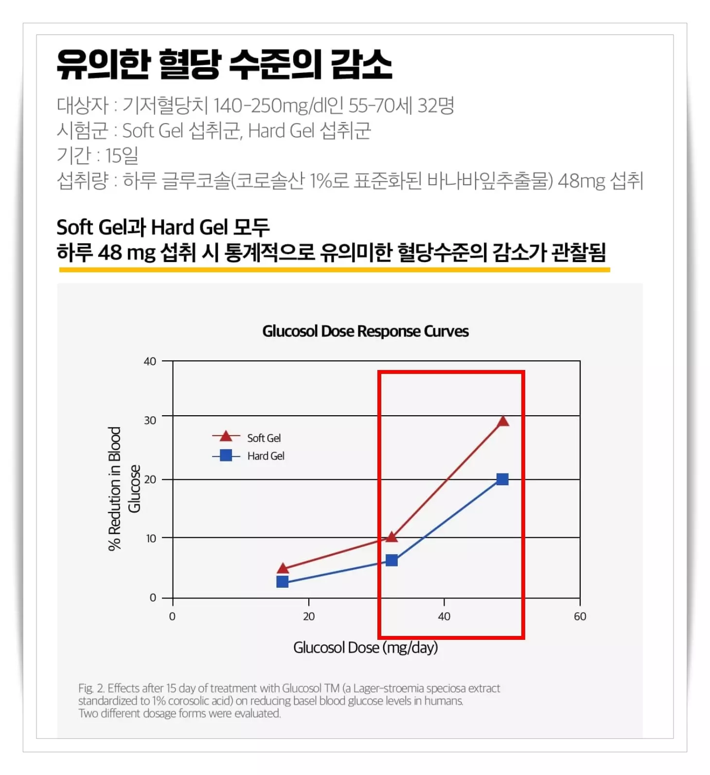 피토틱스 바나바리프 바나바잎 코로솔산 임상실험결과