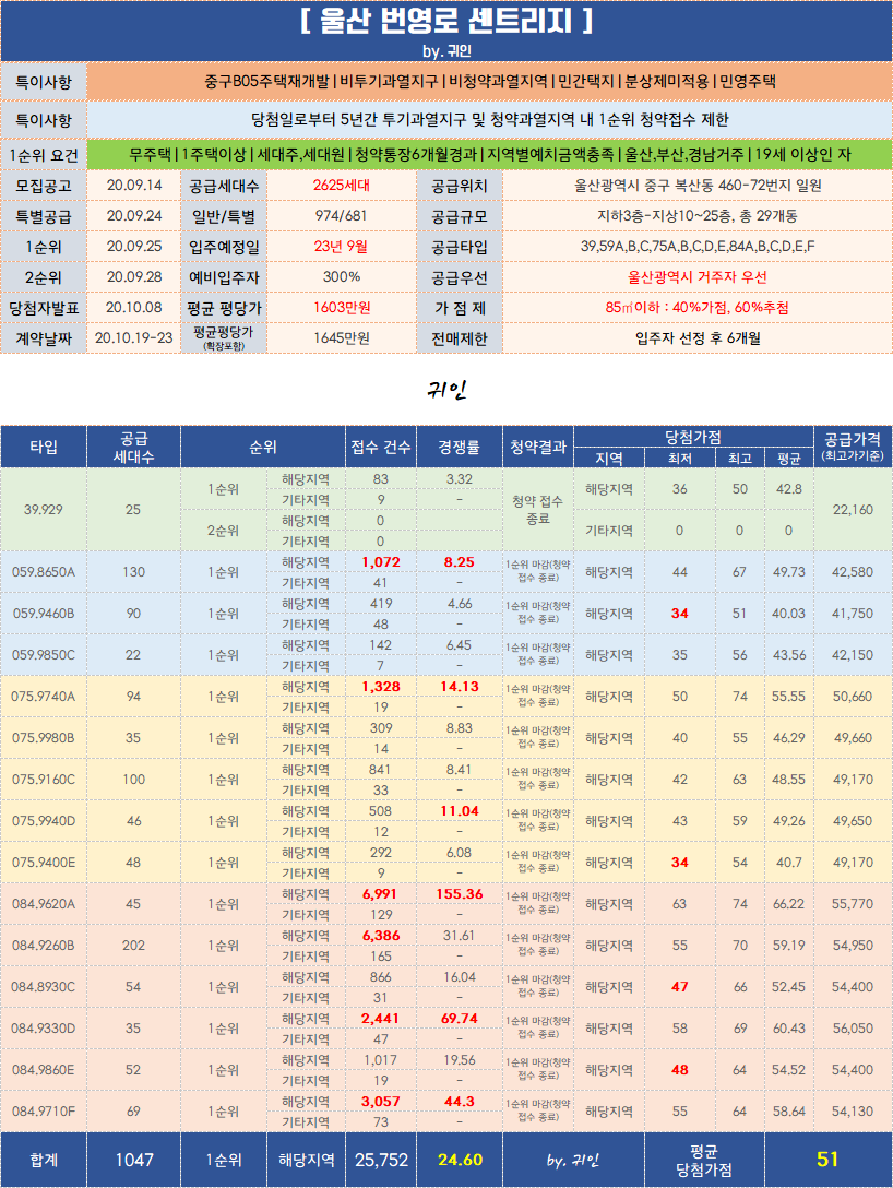  울산 번영로 센트리지 커트라인 (중구 b05 주택 재개발)