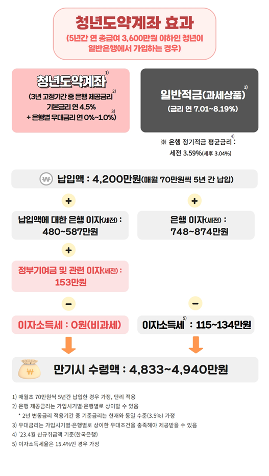 청년도약계좌