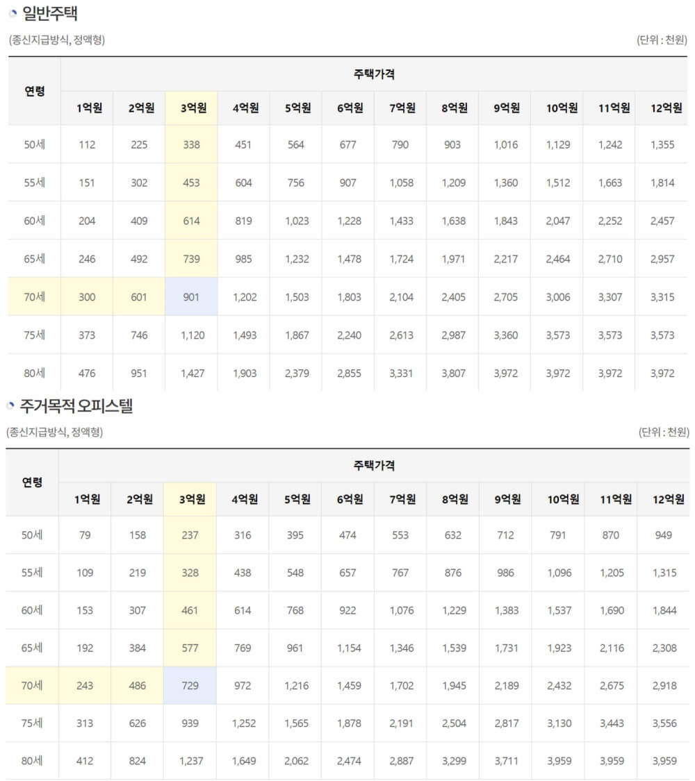 주택연금-예상-수령액-나이별-금액