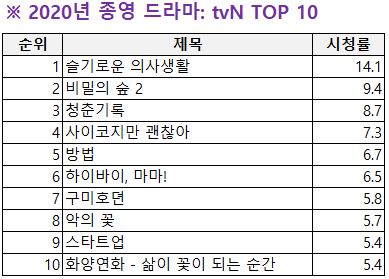 (feat. 2020 종영드라마 순위 Update) 요즘 드라마 뭐가 재밌나? 2