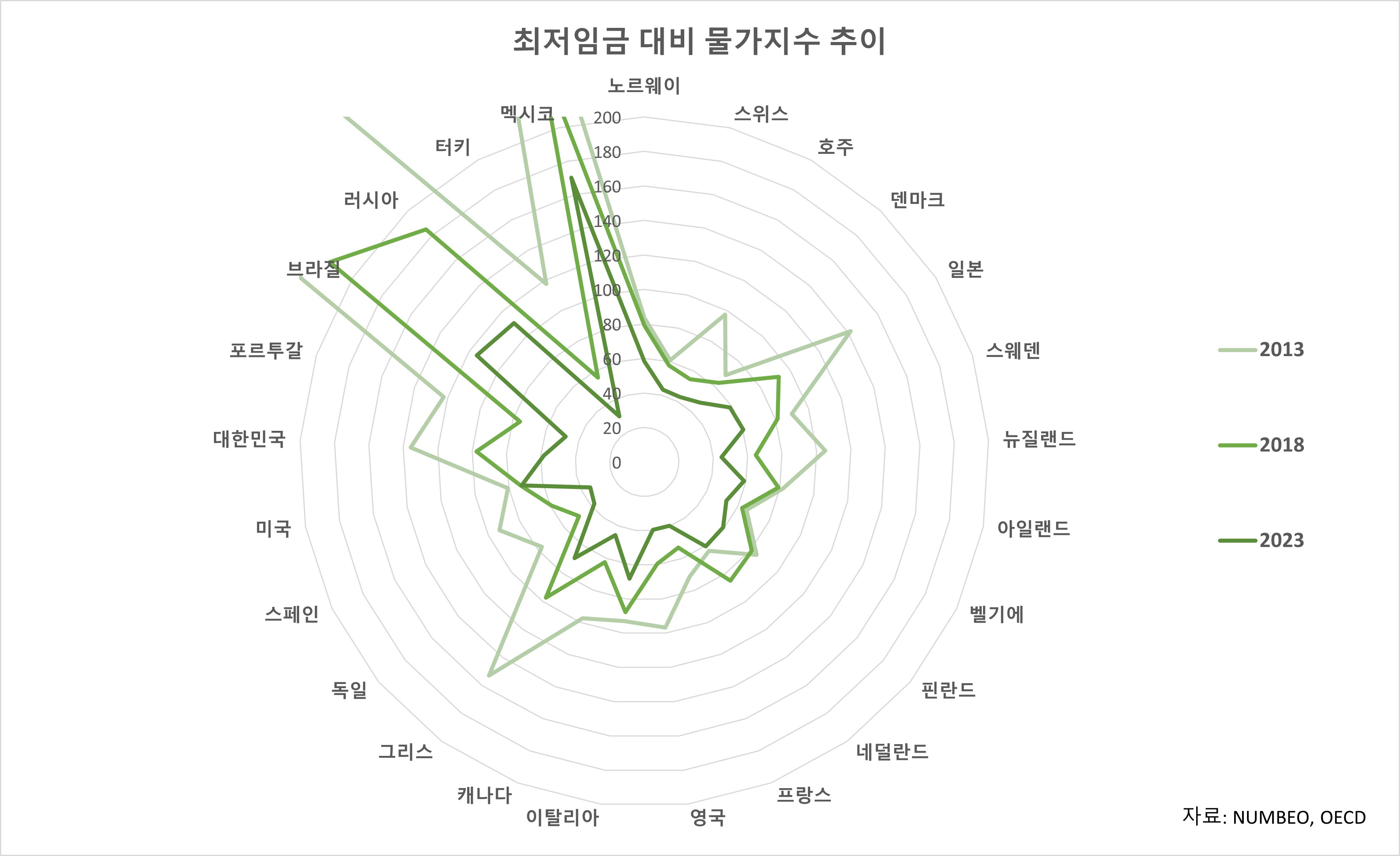 최저임금 대비 물가지수 추이(2013~2023)