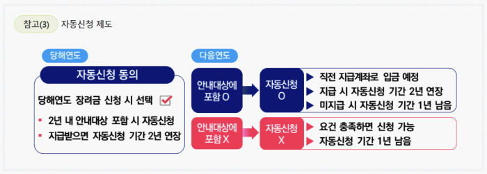 근로장려금_자동신청제도