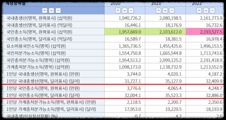 1인당국민총소득-한국일본국민소득