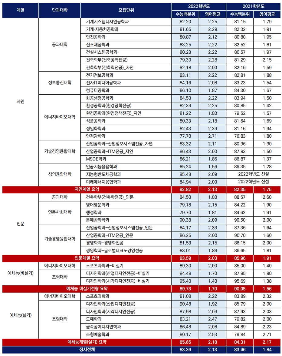 2022학년도(2021년) 서울 과기대 정시 등급 2022학년도(2021년) 서울 과기대 정시 등급