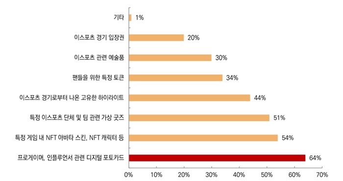 NFT-활용