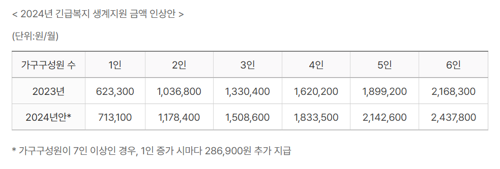 2024년도 긴급복지 생계지원금 13.16% 인상