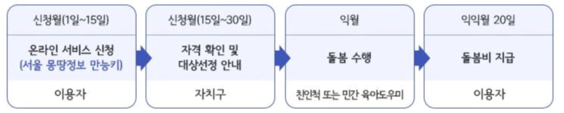 서울형-아이돌봄비-지원절차