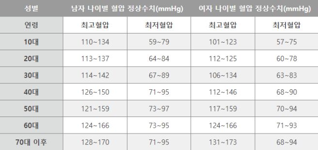 이완기 혈압이란