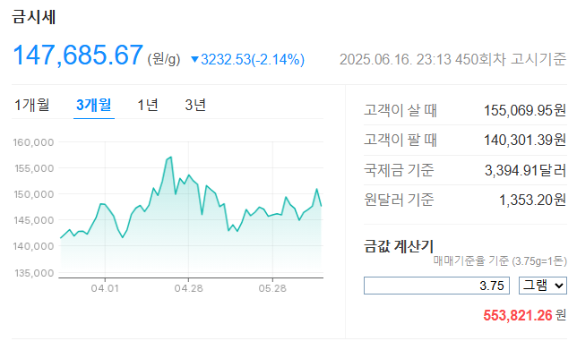 오늘의 금시세 24K 금값 1돈 가격 팔 때