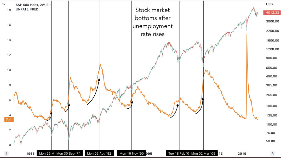 주식 시장과 실업률의 연관성