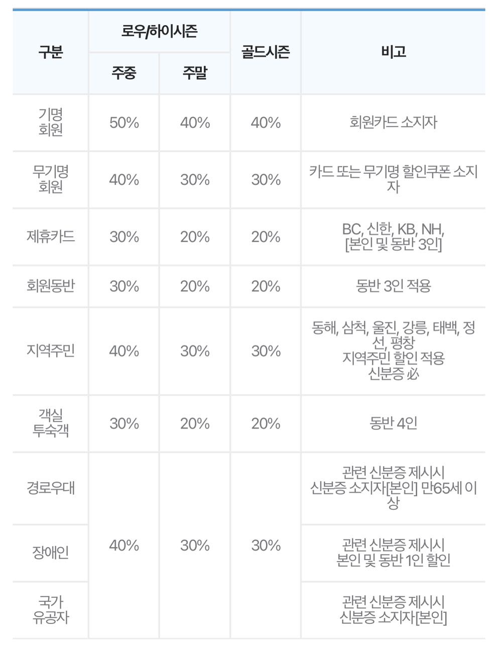 삼척 쏠비치 오션플레이 워터파크 할인 방법