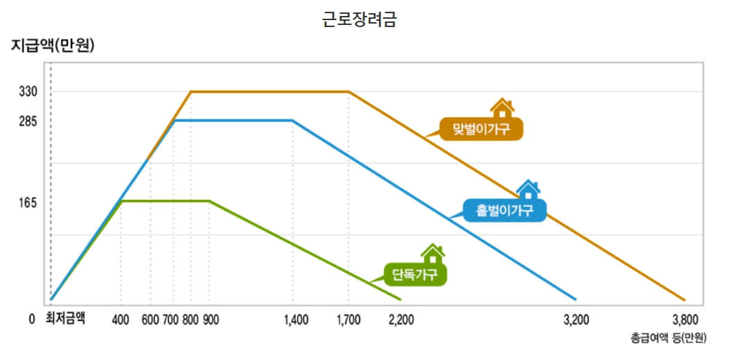 2023년 근로장려금 하반기 신청