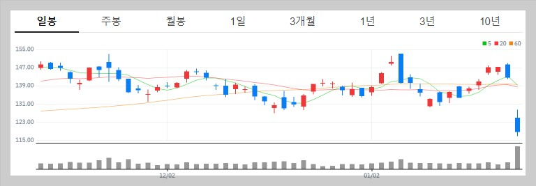 엔비디아 일봉그래프_20250128_0816
