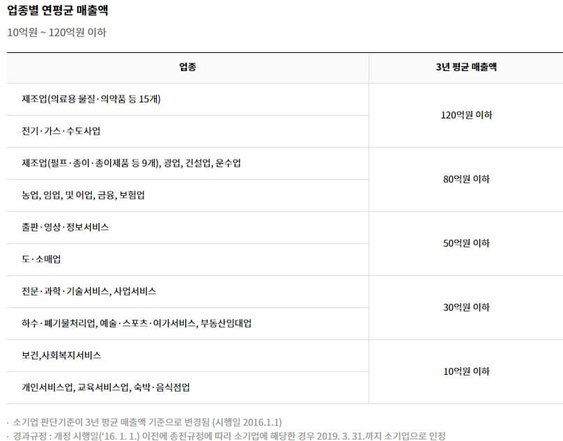 소기업&#44; 소상공인 범위