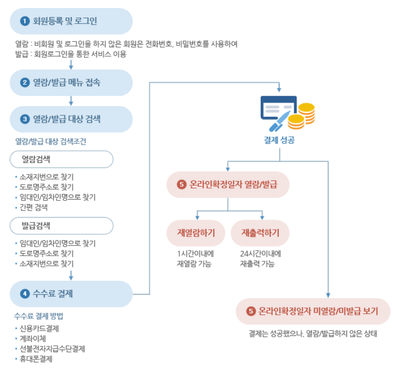 확정일자 온라인으로 3분컷4