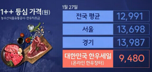  설 명절 앞두고 한우 가격 하락, 과일 가격 상승에 대한 대책