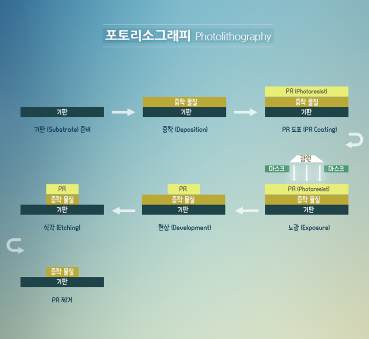 포토리소그래피(Photolithography)의 원리