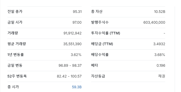 출처: 인베스팅 닷컴(TLT 배당수익률)