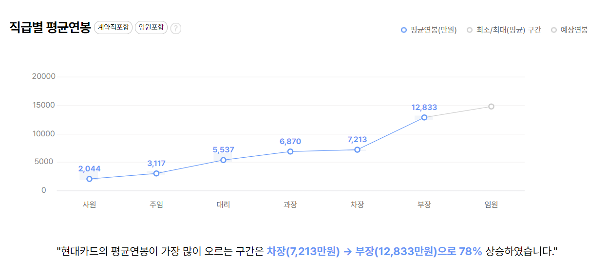 현대카드 회사 기업 평균 연봉 보너스 성과급 복지 복리후생 채용정보 총정리