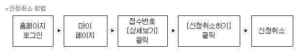 보육인력 국가자격증 신청과정과 신청 취소과정