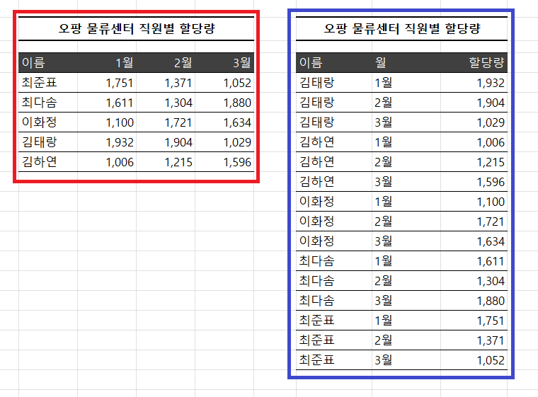 엑셀 데이터 관리 엑셀 표 관리 방법