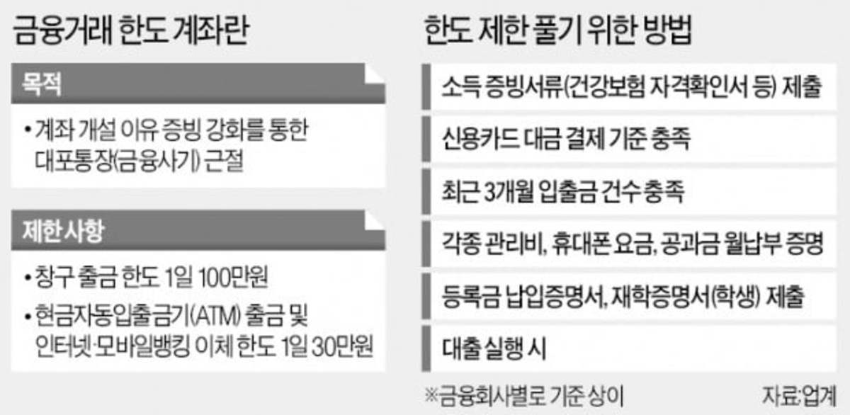  법인설립 후 한도제한계좌?(임대차계약서를 확인하세요)