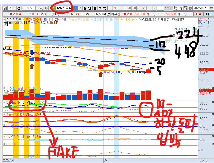 4월과 달리 5월에 제대로된 DI- 의 ADX 하향돌파 임박