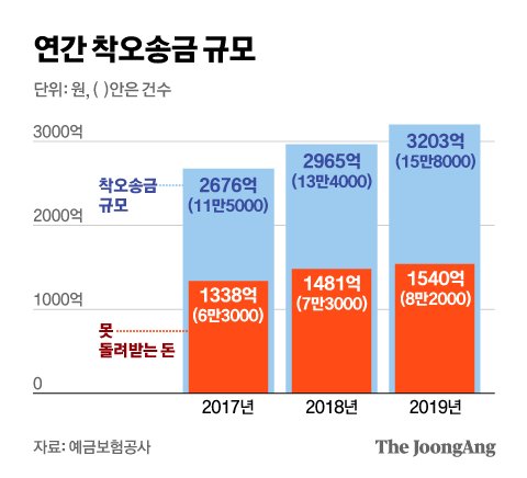 착오송금 반환 제도