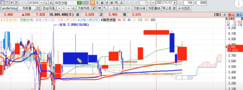 아진산업 차트 분석