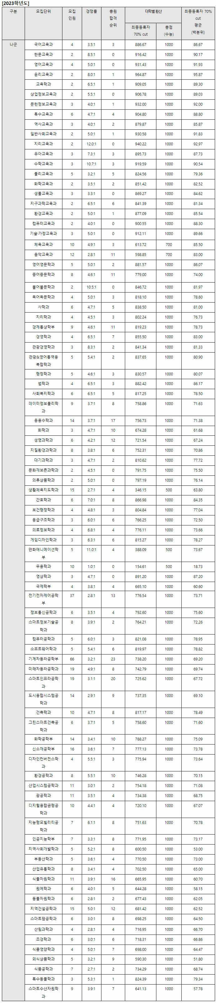 2023-공주대-정시-입시결과-대입정보포털