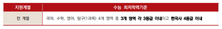 수능 최저학력기준