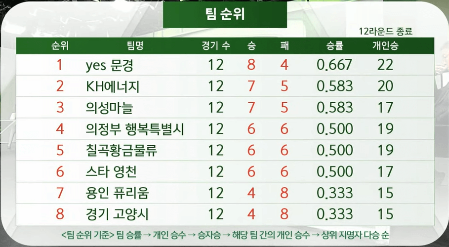 레전드리그 통합 13라운드