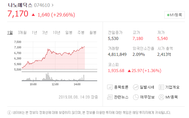  오늘의상한가 나노메딕스 분석