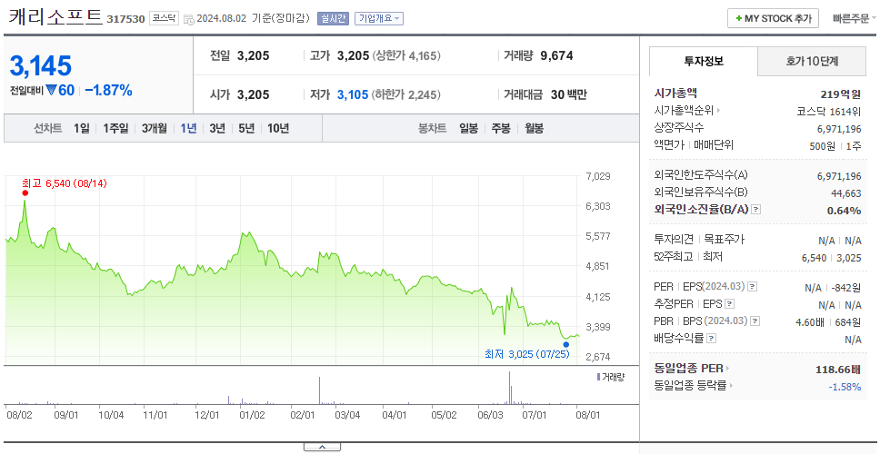 캐리소프트_주가