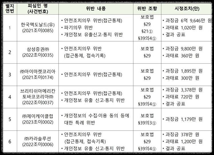 개인정보유출