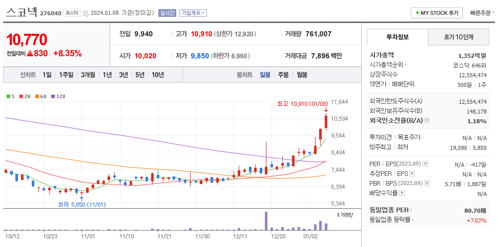 스코넥 일봉차트