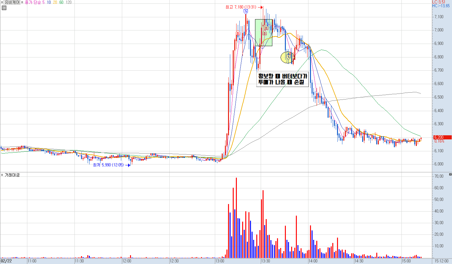 유비케어 분봉 차트 2)