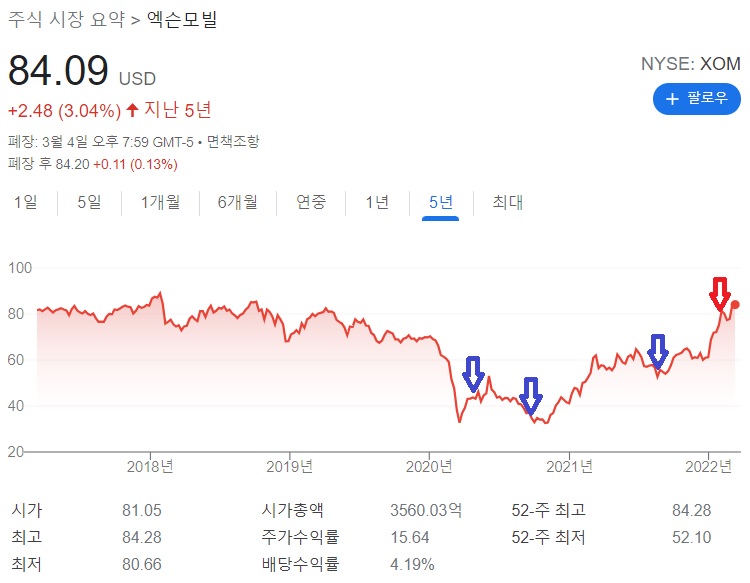 엑슨모빌 매수 매도 시점